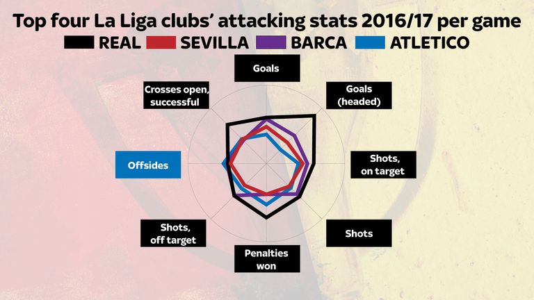 Attacking radar showing the relative strengths of La Liga's top four teams after 20 matches of the 2016/17 season