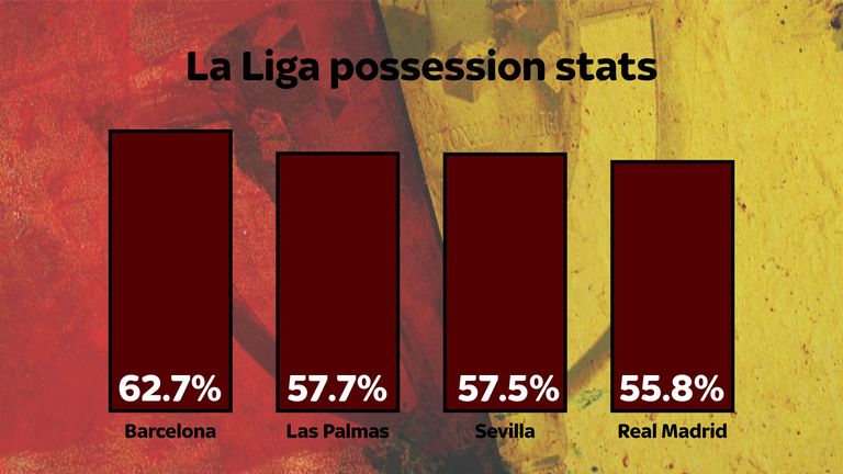 La Liga possession stats for Barcelona, Las Palmas, Sevilla and Real Madrid (as of January 9th 2017)