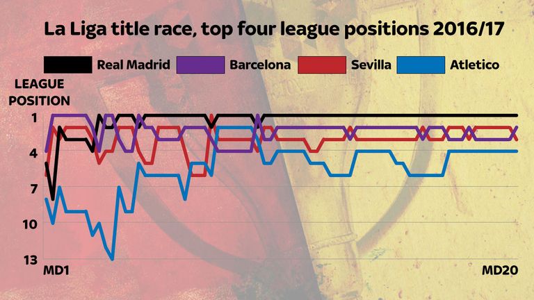La Liga title race graph after 20 games of the 2016/17 season