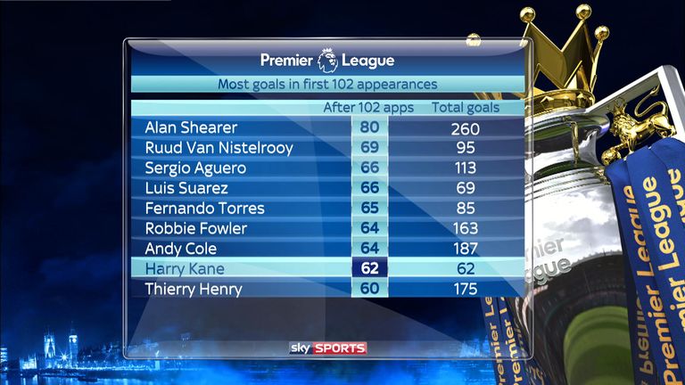 Can Harry Kane break Alan Shearer's Premier League goalscoring record?