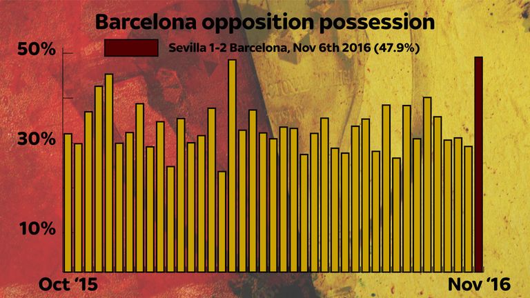 How Jorge Sampaoli's Sevilla broke the mould in their game against Barcelona in November 2016