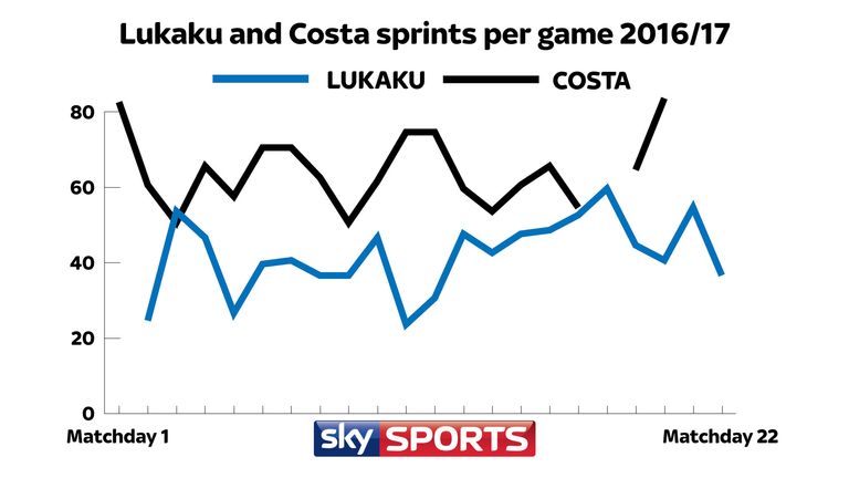 Everton's Romelu Lukaku does not sprint as much as Chelsea's Diego Costa