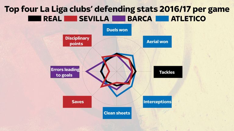La Liga's best defensive stats of the top four teams after 20 games of the 2016/17 season