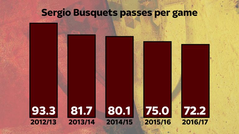 Sergio Busquets is making fewer passes