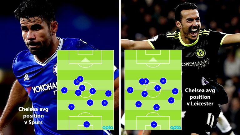Chelsea played a fluid three-man attack at Leicester without target man Diego Costa