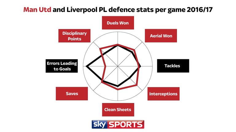 Defence stats
