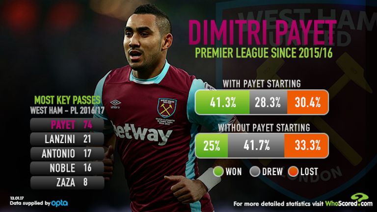 Whoscored.com check West Ham's record with and without Dimitri Payet