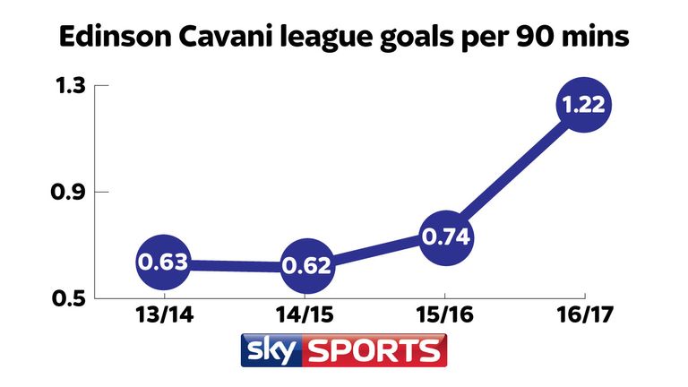 Edinson Cavani is averaging 1.22 goals per 90 minutes in Ligue 1 this season