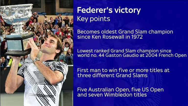 Roger Federer's victory: Key points