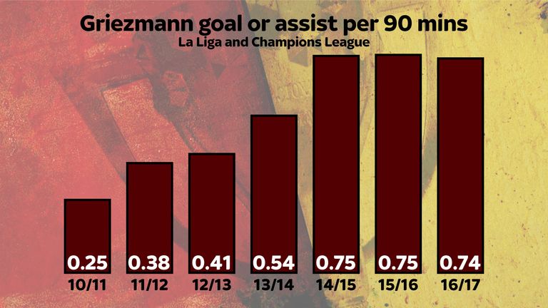 Griezmann's output has steadily increased