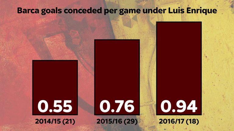 Barcelona's goals conceded in Luis Enrique era