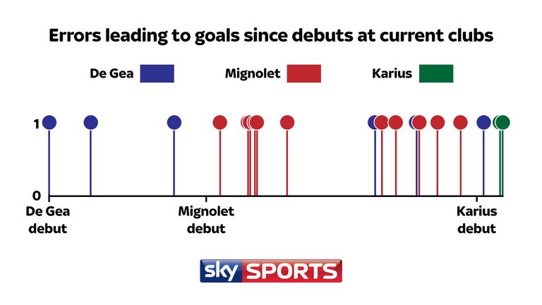 Errors leading to goals
