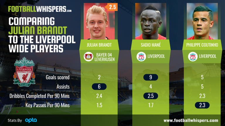 Football Whispers compares Julian Brandt, Sadio Mane and Philippe Coutinho