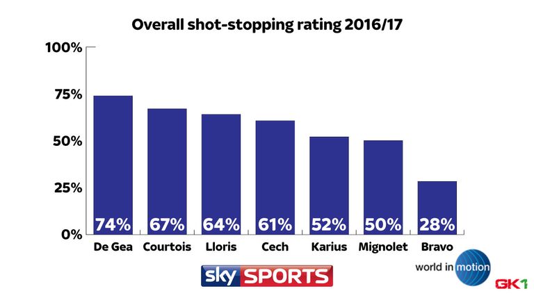 SHOT-STOPPING RATING