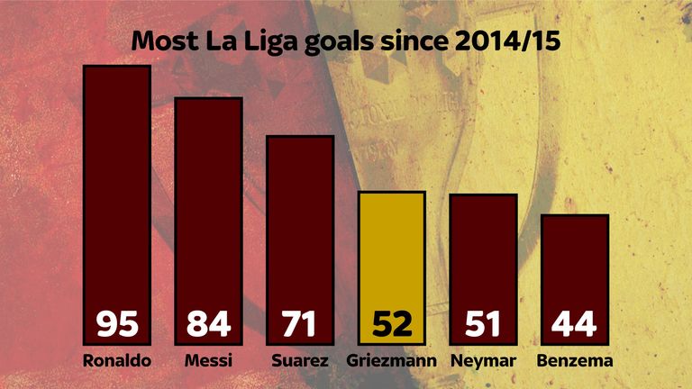 Griezmann has only been out-scored by Cristiano Ronaldo, Lionel Messi and Luis Suarez since 2014/15