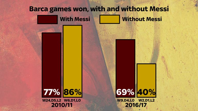Barca record with =wihtout Messi 