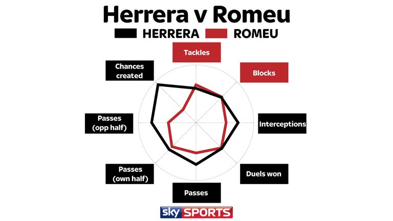 skysports-herrera-romeu-graphic-data-radar-man-united-manchester-united-southampton_3891574.jpg