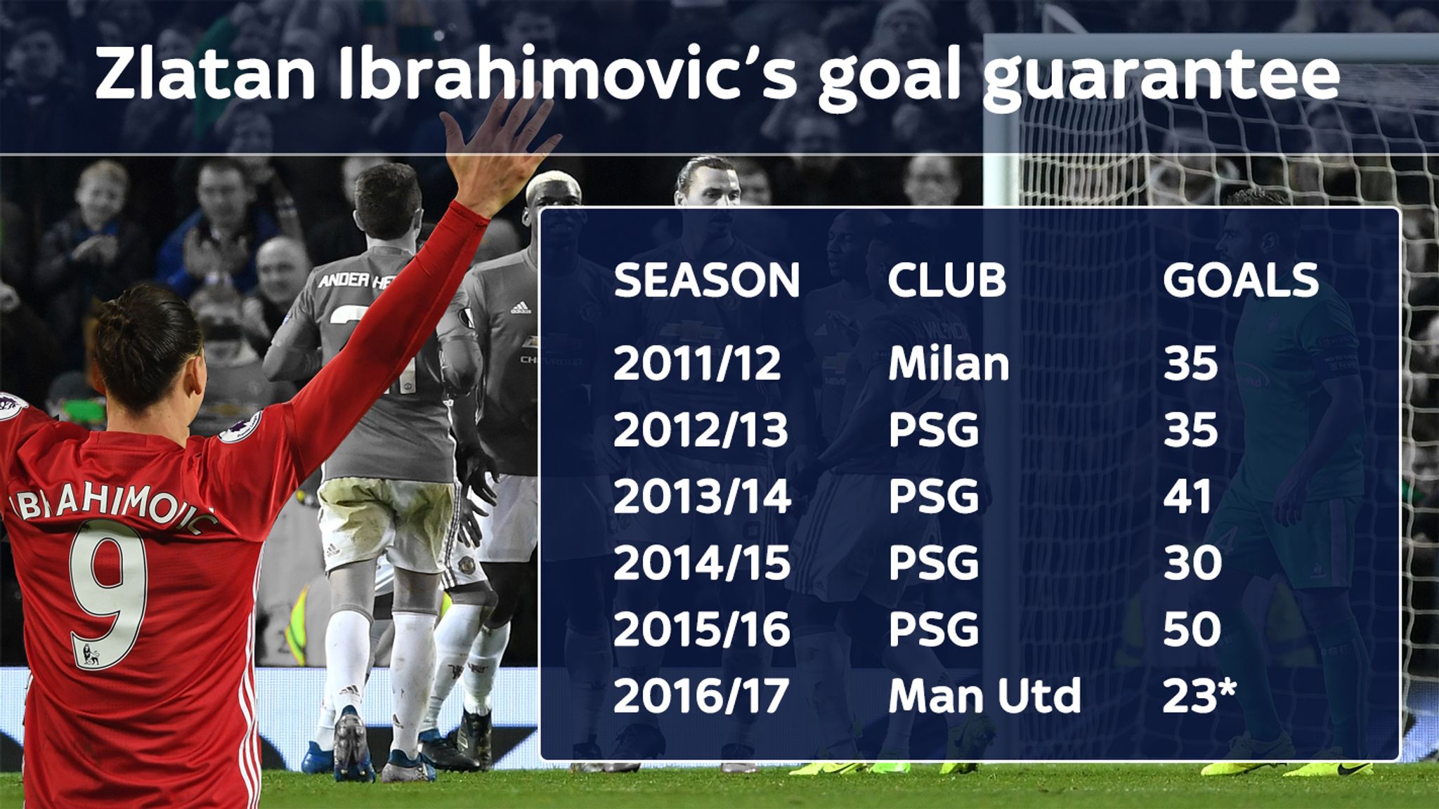 Zlatan Ibrahimovic and his goals are irreplaceable at Manchester United Football News Sky Sports