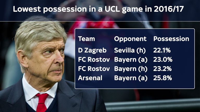 Arsene Wenger's Arsenal had only 25.8% possession in their 5-1 Champions League defeat to Bayern Munich in February 2017