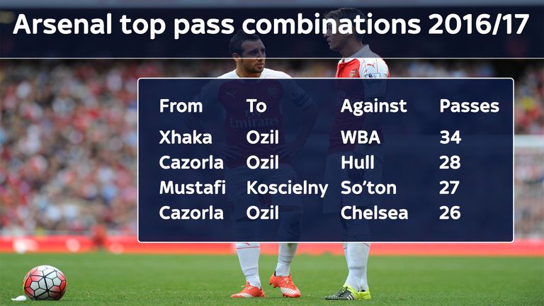Arsenal's top pass combinations in the Premier League in 2016/17 show the importance of Santi Cazorla in feeding Mesut Ozil