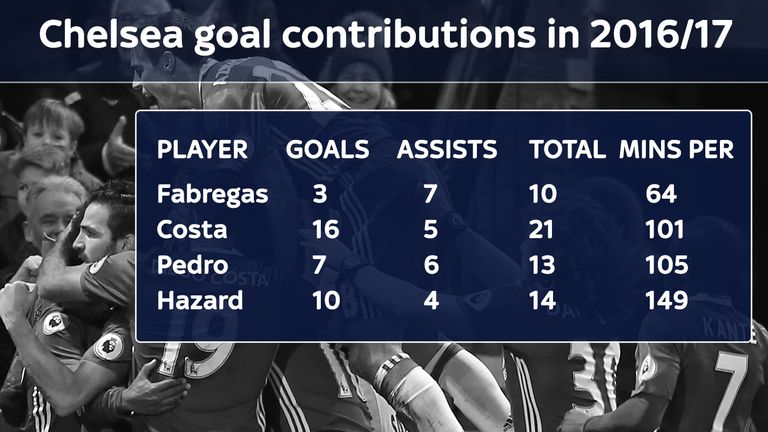 As of February 25th 2017, Cesc Fabregas has been contributing to goals more regularly than Diego Costa, Eden Hazard and Pedro