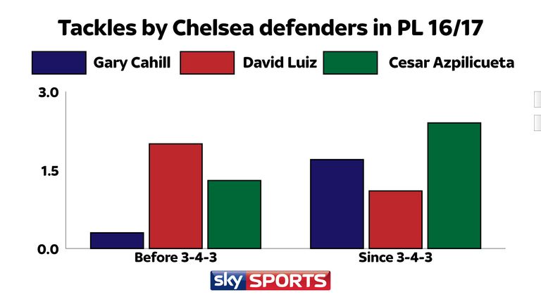 The number of tackles made per 90 minutes by Chelsea defenders Gary Cahill, David Luiz and Cesar Azpilicueta before and after the switch to 3-4-3