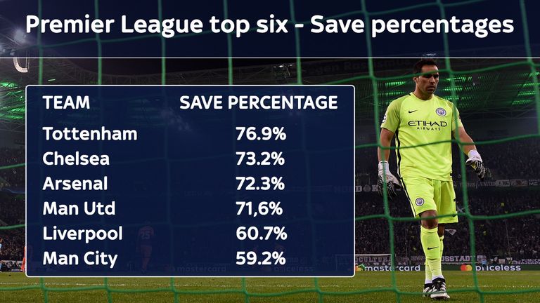 Manchester City's goalkeeper has had a worse save percentage than the rest of the top six clubs so far in this Premier League season (as at Feb 28th 2017)