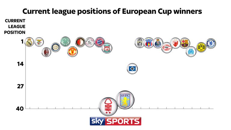 Current league positions of European Cup winners as at February 2017