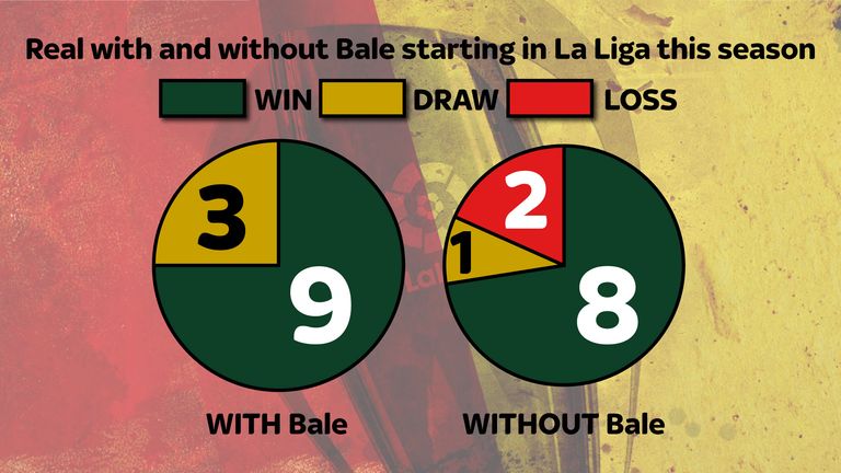 Real Madrid's La Liga win/loss record with and without Gareth Bale