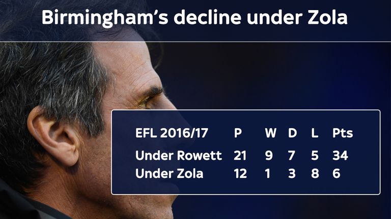 Birmingham City's results have been much worse under Gianfranco Zola than his predecessor Gary Rowett