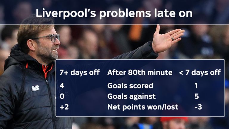 Liverpool have struggled late on in games when not fully rested this season in the Premier League