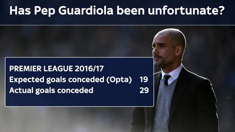 Manchester City's expected goals conceded (per Opta) is less than the amount they have actually conceded under Pep Guardiola