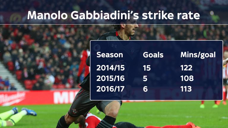 Manolo Gabbiadini's Serie A and Premier League strike rate over the past three seasons for Sampdoria, Napoli and Southampton