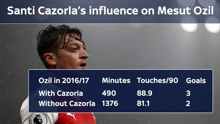 Mesut Ozil is more effective for Arsenal when Santi Cazorla is on the pitch
