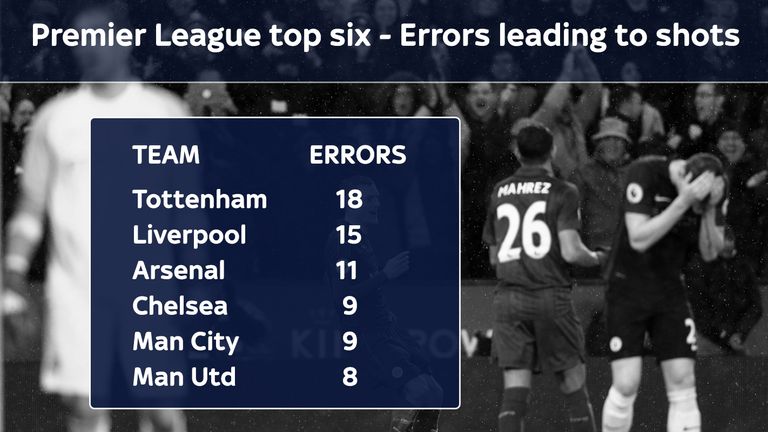 Errors leading to shots, according to Opta, by top six teams in the Premier League (as at February 28th 2017)