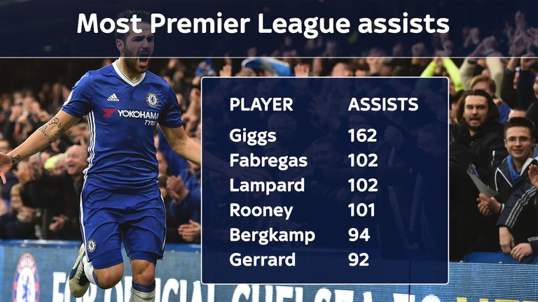 Cesc Fabregas has moved to second alongside Frank Lampard on the list of most Premier League assists after Chelsea's 3-1 win over Swansea in February 2017