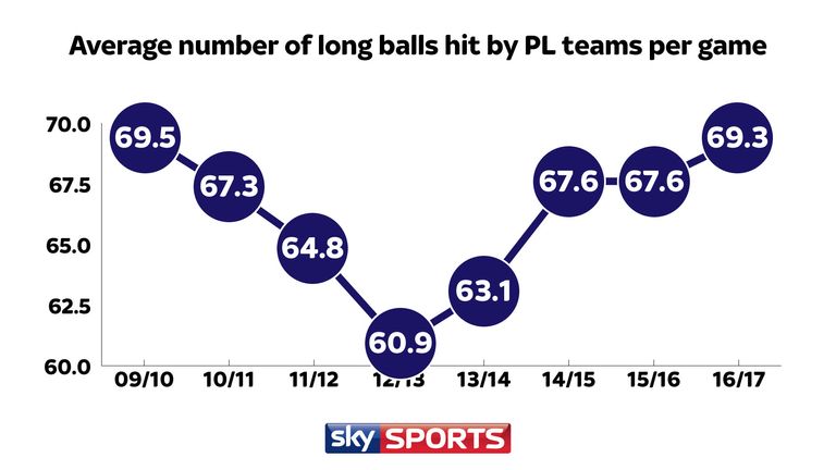 The number of long balls in the Premier League is increasing again