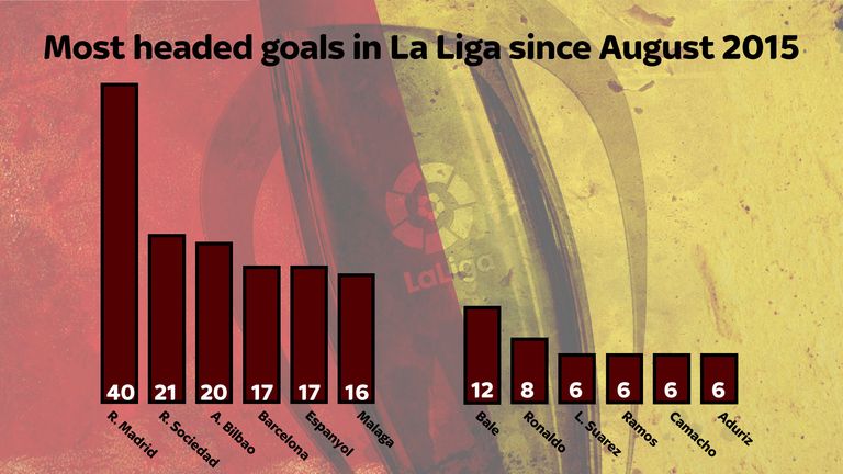 Gareth Bale and Real Madrid top the headed goal charts since August 2015