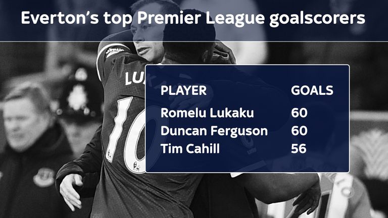 Romelu Lukaku has equalled Duncan Ferguson's Premier League scoring record for Everton