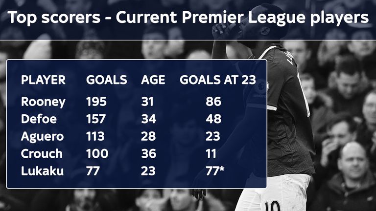 Romelu Lukaku is among the top scoring active Premier League players