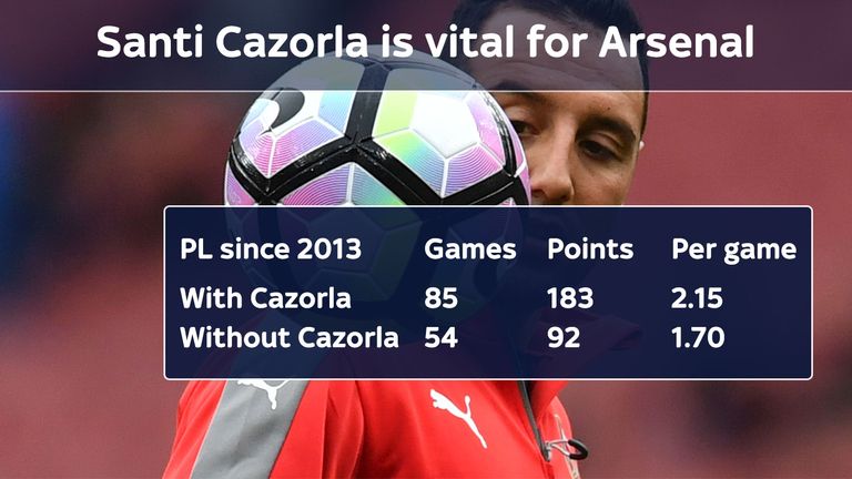Arsenal's points record with Santi Cazorla in the team is far better than without him