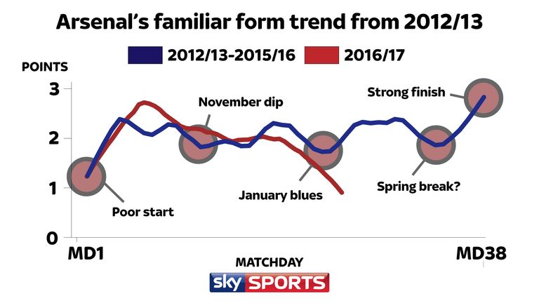 Arsenal have had a striking pattern to their dips in form over the last five seasons