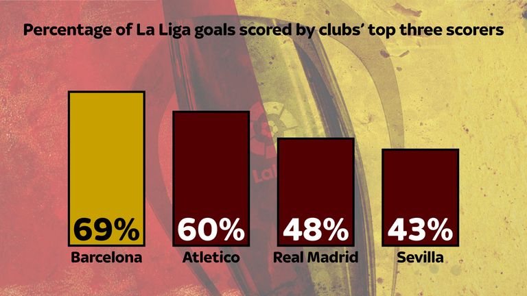 Barcelona have relied on their front three for 69 per cent of their goals in La Liga this season 