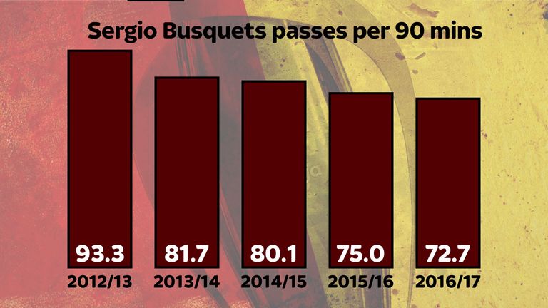 Sergio Busquets is being by-passed at Barcelona