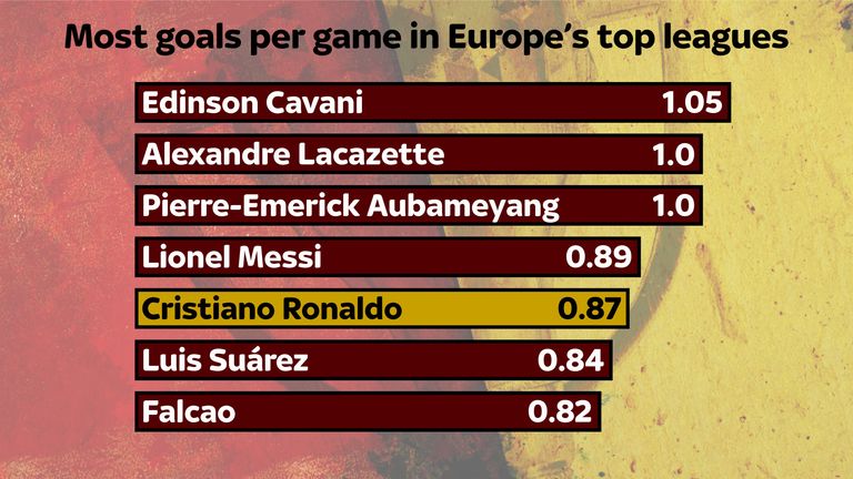 Cristiano Ronaldo has averaged 0.87 goals per league game in 2016/17