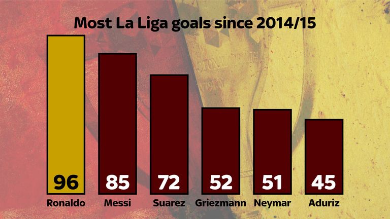 Cristiano Ronaldo has scored more La Liga goals than anyone else since 2014/15
