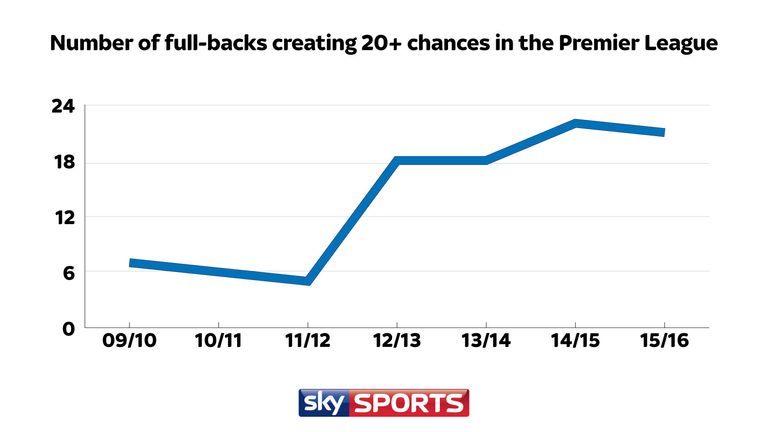 The number of full-backs creating 20 or more chances per season has shot up