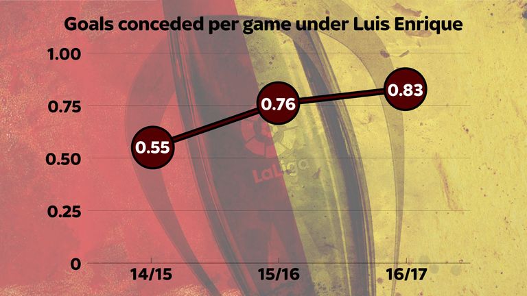 Barcelona are conceding more goals than ever before under Luis Enrique