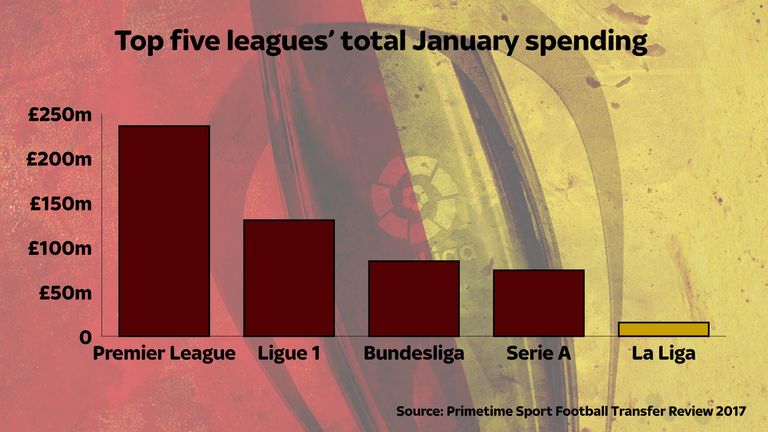TOP FIVE LEAGUES JANUARY SPENDING