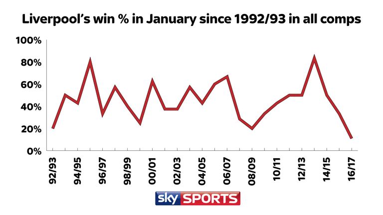 Liverpool suffered their worst January during the Premier League era last month